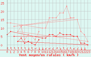 Courbe de la force du vent pour Corny-sur-Moselle (57)