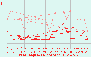 Courbe de la force du vent pour Chailles (41)