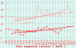 Courbe de la force du vent pour Aizenay (85)