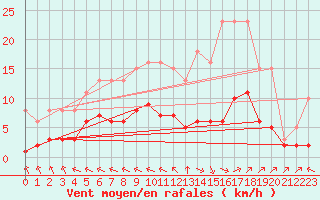 Courbe de la force du vent pour Corsept (44)