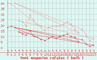 Courbe de la force du vent pour Saint-Amans (48)