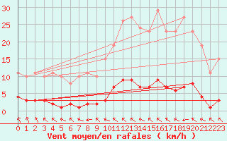Courbe de la force du vent pour Paris Saint-Germain-des-Prs (75)