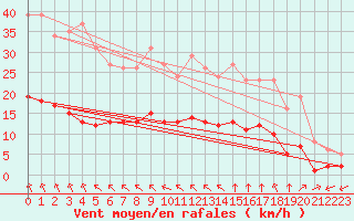 Courbe de la force du vent pour Corsept (44)