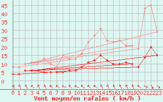 Courbe de la force du vent pour Corsept (44)