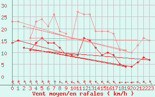 Courbe de la force du vent pour Saint-Mdard-d