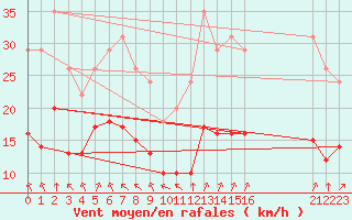 Courbe de la force du vent pour Bellengreville (14)