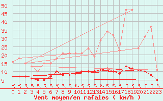 Courbe de la force du vent pour Corny-sur-Moselle (57)