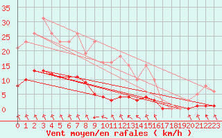Courbe de la force du vent pour Trelly (50)