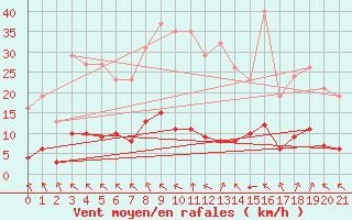 Courbe de la force du vent pour Saint-Haon (43)