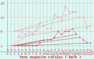 Courbe de la force du vent pour Sarzeau (56)