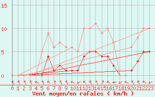 Courbe de la force du vent pour Sarzeau (56)
