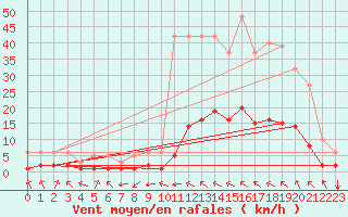 Courbe de la force du vent pour Millau (12)