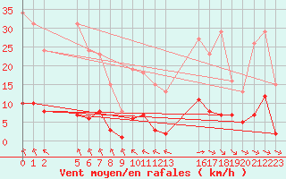 Courbe de la force du vent pour Saint-Haon (43)