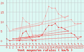Courbe de la force du vent pour Sarzeau (56)
