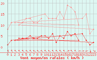 Courbe de la force du vent pour La Baeza (Esp)