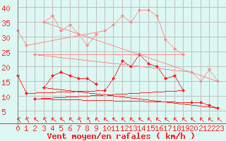 Courbe de la force du vent pour Saint-Haon (43)