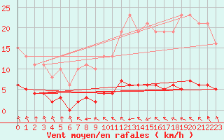 Courbe de la force du vent pour Paris Saint-Germain-des-Prs (75)