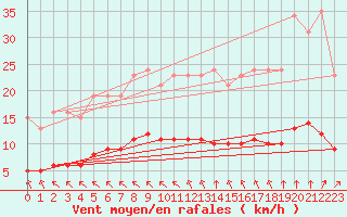 Courbe de la force du vent pour Saint-Martial-de-Vitaterne (17)