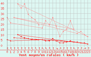 Courbe de la force du vent pour Haegen (67)