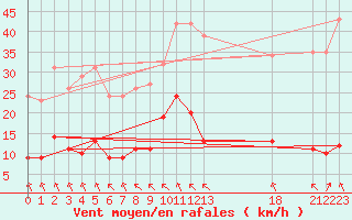 Courbe de la force du vent pour Saint-Haon (43)