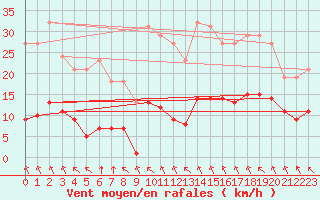 Courbe de la force du vent pour Saint-Amans (48)