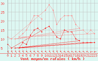 Courbe de la force du vent pour Aytr-Plage (17)