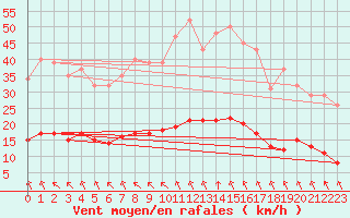 Courbe de la force du vent pour Aizenay (85)