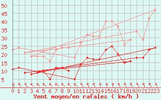 Courbe de la force du vent pour Angliers (17)