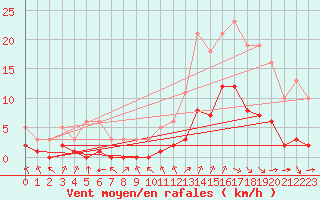 Courbe de la force du vent pour Millau (12)