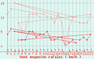 Courbe de la force du vent pour Saint-Mdard-d