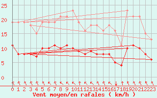 Courbe de la force du vent pour Aizenay (85)