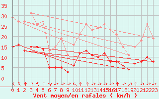 Courbe de la force du vent pour Chatelus-Malvaleix (23)