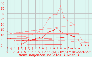 Courbe de la force du vent pour Corny-sur-Moselle (57)