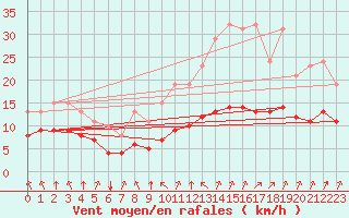 Courbe de la force du vent pour Corny-sur-Moselle (57)