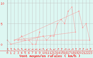 Courbe de la force du vent pour Douzy (08)