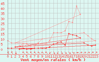 Courbe de la force du vent pour Landser (68)