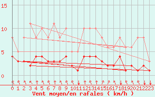 Courbe de la force du vent pour Saint-Mdard-d