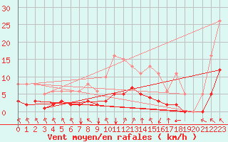 Courbe de la force du vent pour Crest (26)