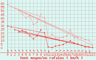 Courbe de la force du vent pour Sgur-le-Chteau (19)