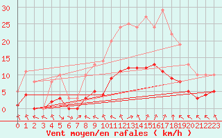 Courbe de la force du vent pour Sarzeau (56)