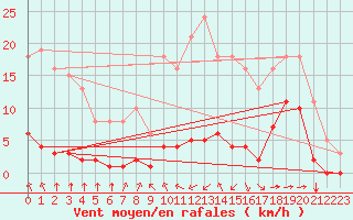 Courbe de la force du vent pour Haegen (67)