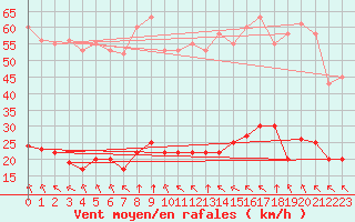 Courbe de la force du vent pour Saint-Haon (43)