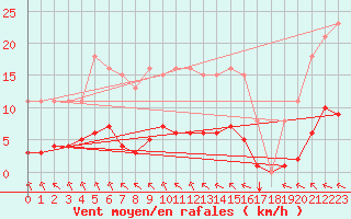 Courbe de la force du vent pour Aizenay (85)