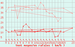 Courbe de la force du vent pour Saint-Haon (43)