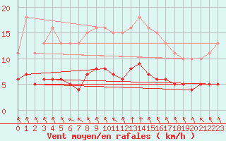 Courbe de la force du vent pour Aigrefeuille d