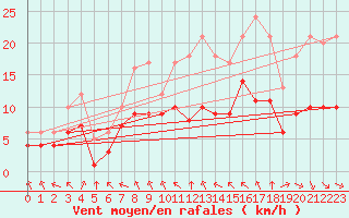 Courbe de la force du vent pour Ruffiac (47)
