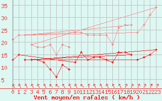 Courbe de la force du vent pour Saint-Mdard-d