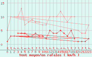 Courbe de la force du vent pour Biache-Saint-Vaast (62)