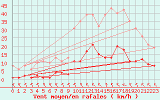 Courbe de la force du vent pour Saint-Haon (43)