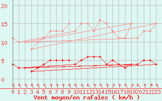 Courbe de la force du vent pour Paris Saint-Germain-des-Prs (75)